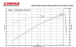 44004_Dyno_ChallengerCharger_CarbonIntake_HPandTQ.jpg